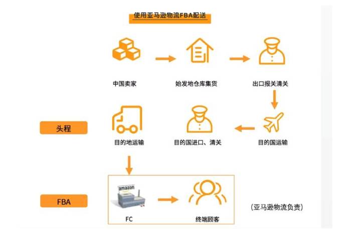 亚马逊选品分析什么产品适合发FBA、FBM